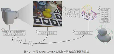 The overall approach of using RANSAC+PnP for initial pose regression of objects