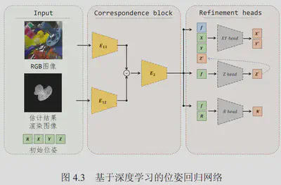 Design of a deep learning-based pose regression network
