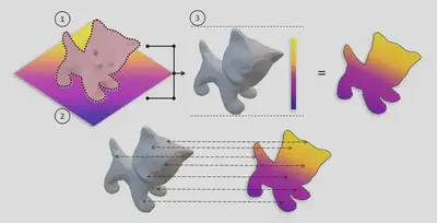 Mapping relationship between UV mapping and surface points (point cloud) of an object