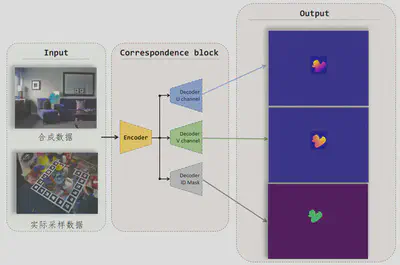 Design of UV map generation network